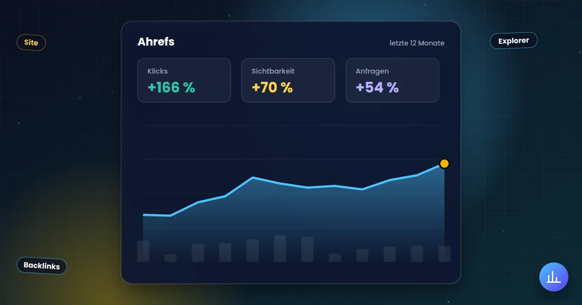 Ahrefs: Auswertung mit steigender Kurve für Klicks, Sichtbarkeit und Anfragen