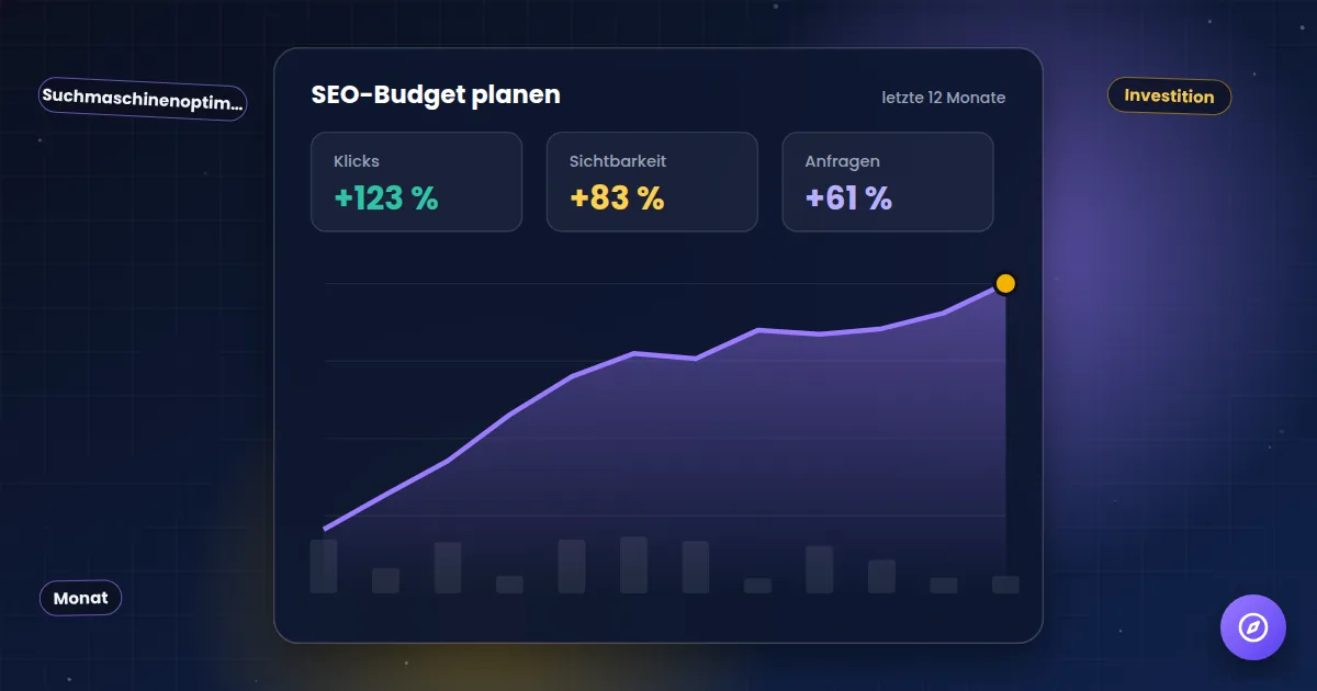 SEO-Budget planen: Auswertung mit steigender Kurve für Klicks, Sichtbarkeit und Anfragen
